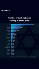 Number of dual-nationals serving in Israeli army