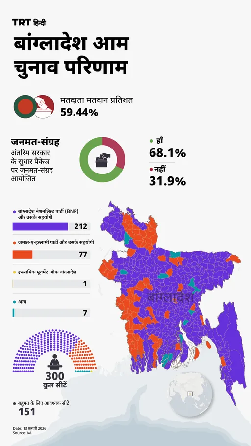 बांग्लादेश आम चुनाव परिणाम