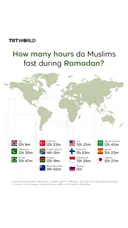 How long are Muslims in your country fasting this Ramadan?