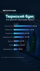 Рост ВВП тюркских стран