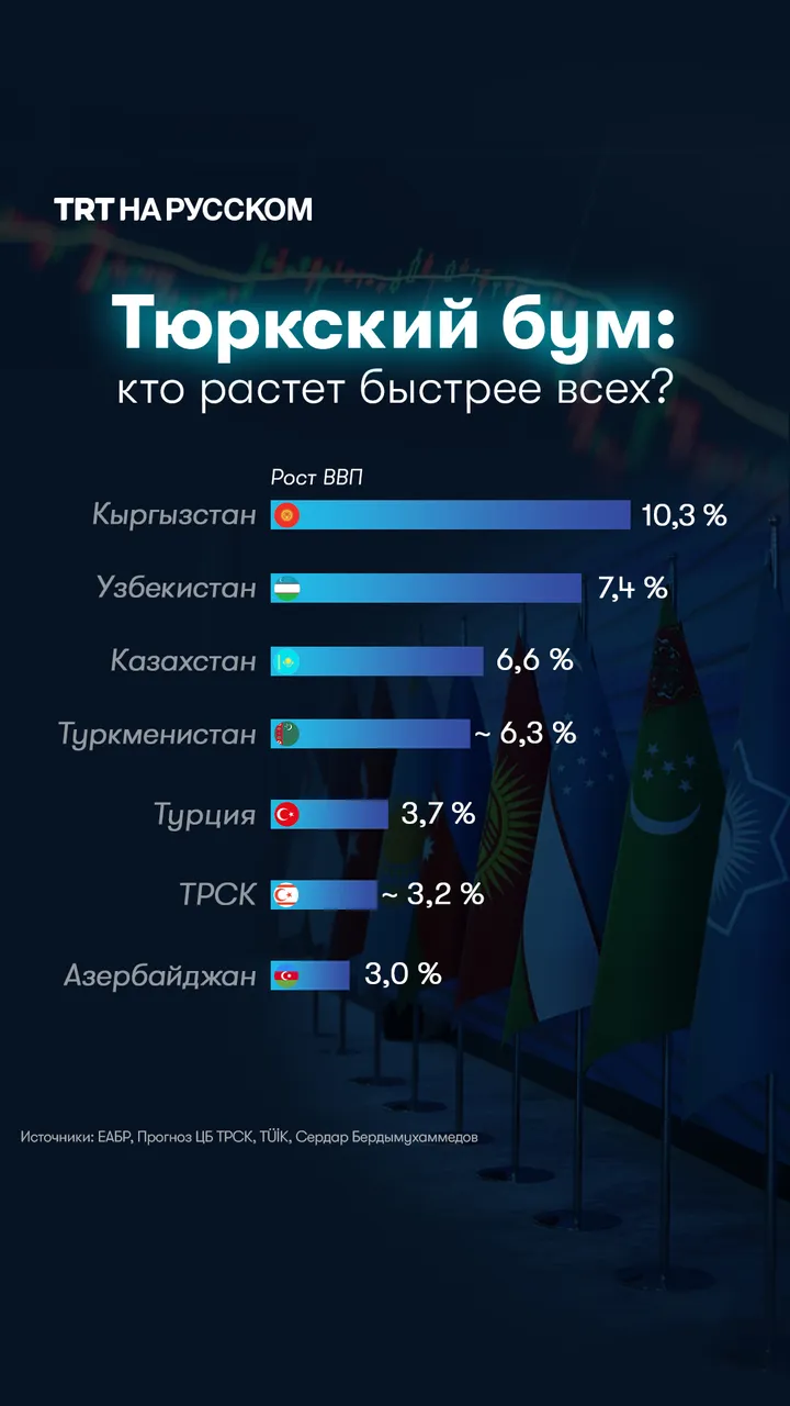 Рост ВВП тюркских стран
