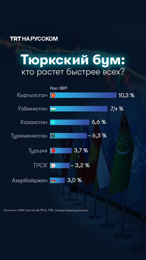 Рост ВВП тюркских стран
