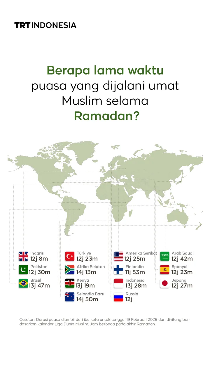 Durasi waktu puasa yang dijalani umat Muslim selama bulan Ramadan