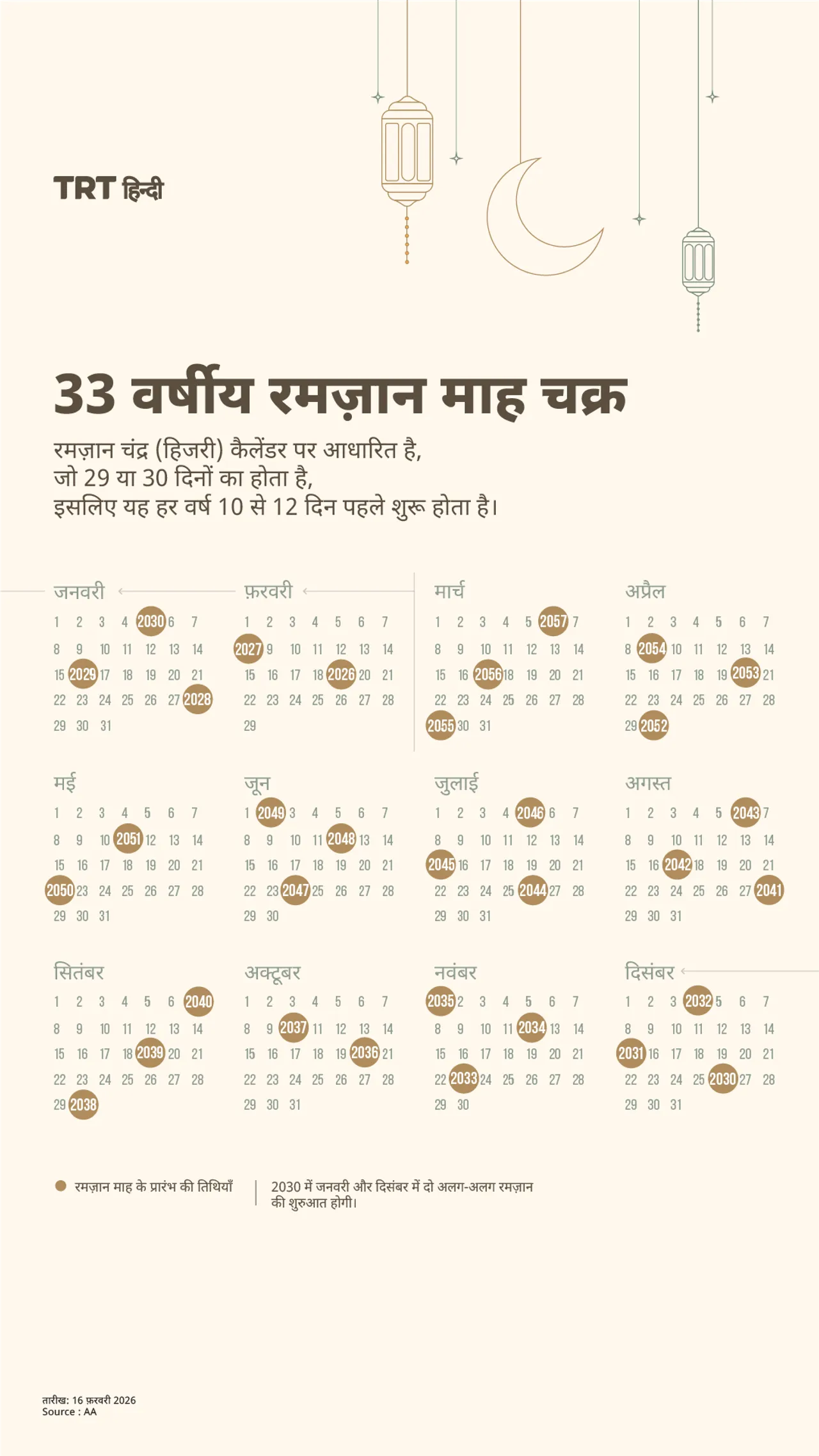 33 वर्षीय रमज़ान माह चक्र