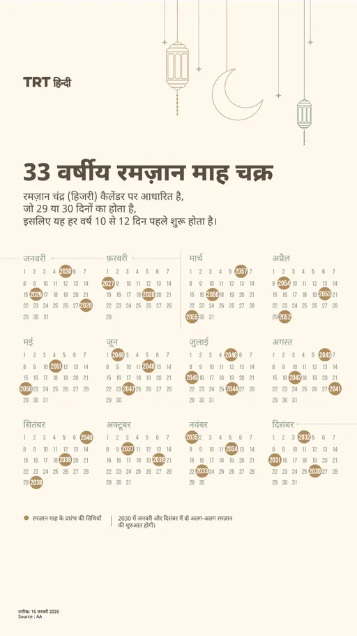 33 वर्षीय रमज़ान माह चक्र