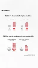 Türkiye-Africa relations