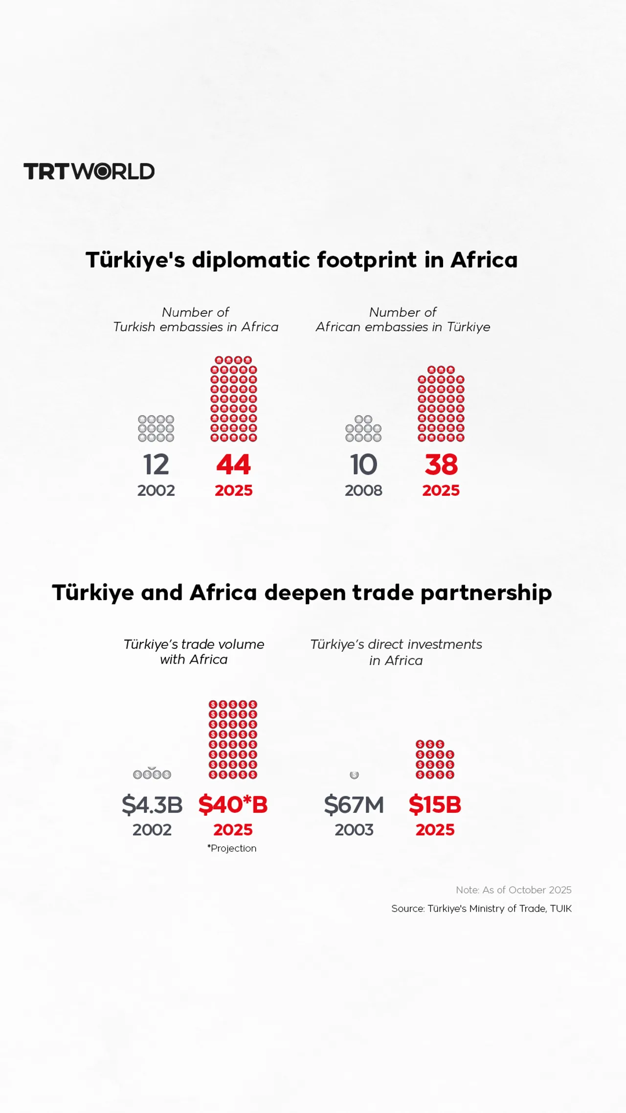 Türkiye-Africa relations
