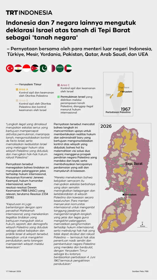 Indonesia dan 7 negara lainnya mengutuk deklarasi Israel atas tanah di Tepi Barat