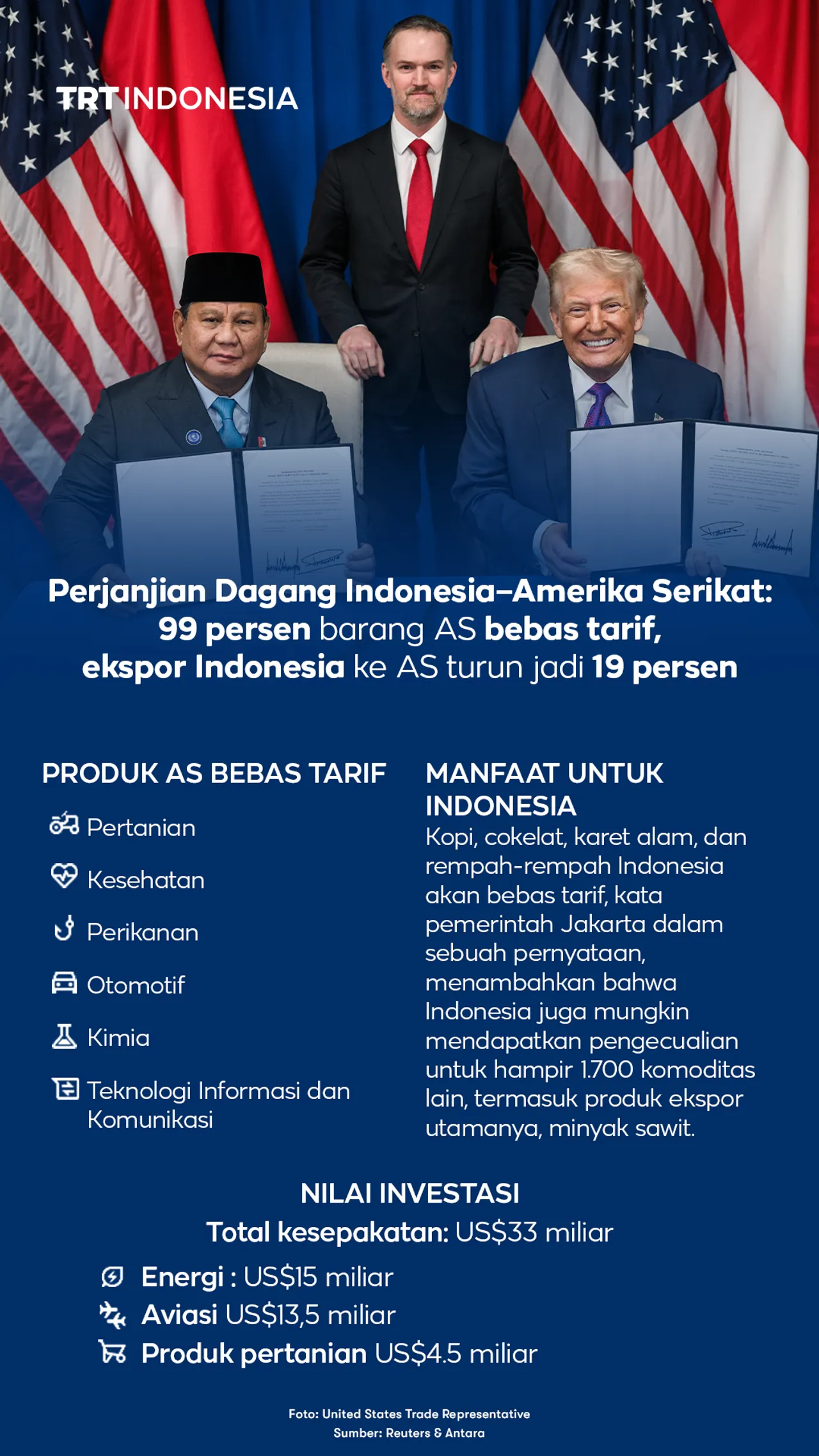 Kesepakatan dagang RI–AS perluas akses ekspor dan investasi