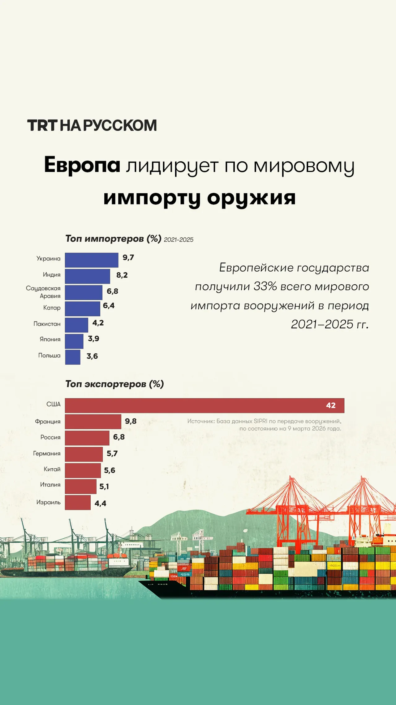 Европа лидирует по мировому импорту оружия