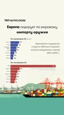 Европа лидирует по мировому импорту оружия