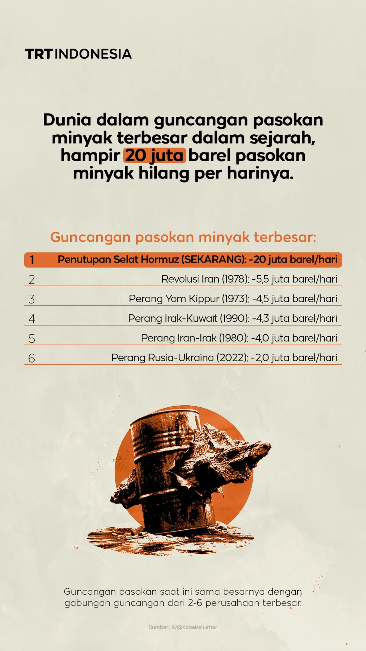 Gangguan pasokan minyak terbesar dalam sejarah.