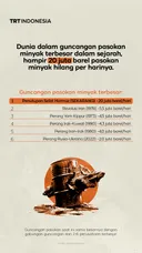 Gangguan pasokan minyak terbesar dalam sejarah