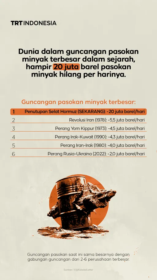 Gangguan pasokan minyak terbesar dalam sejarah
