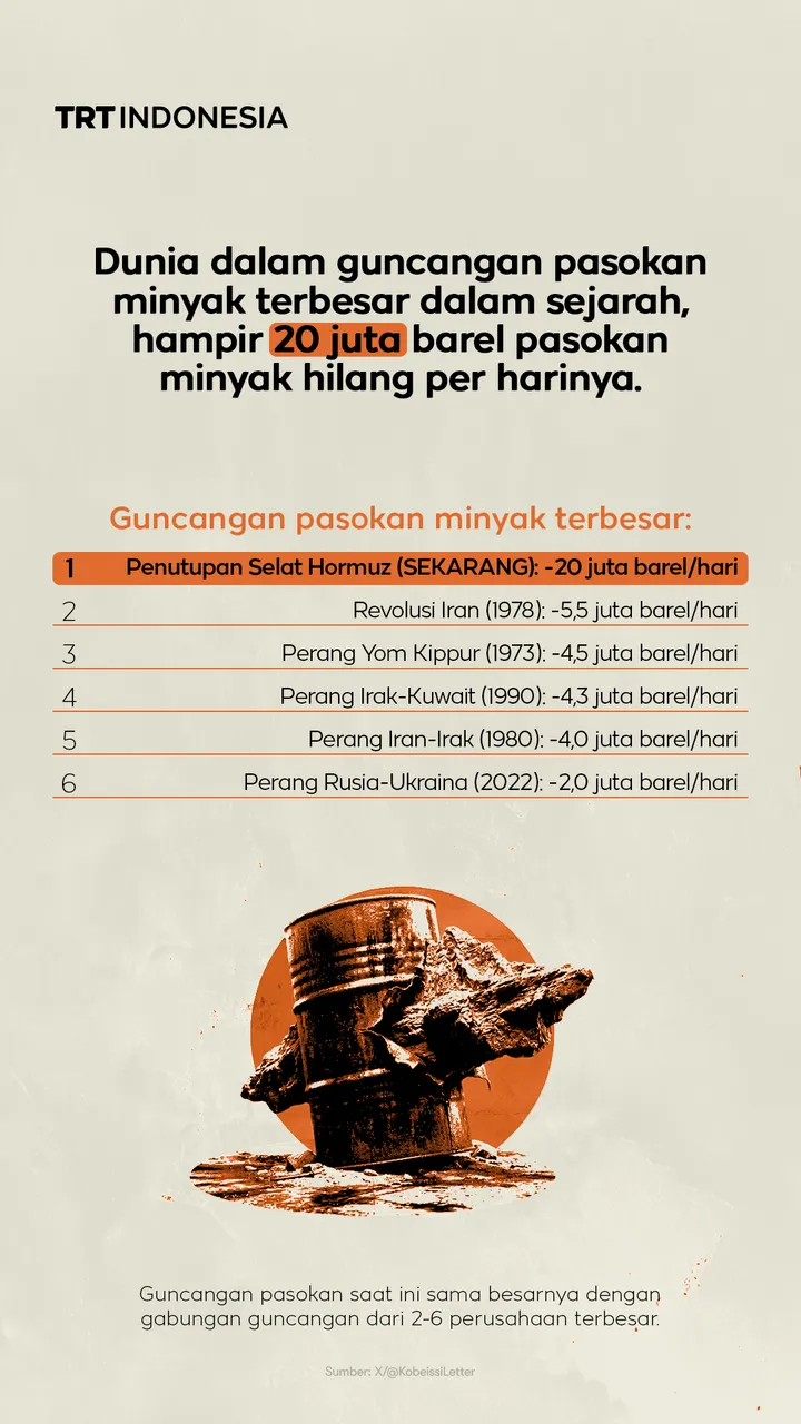 Gangguan pasokan minyak terbesar dalam sejarah