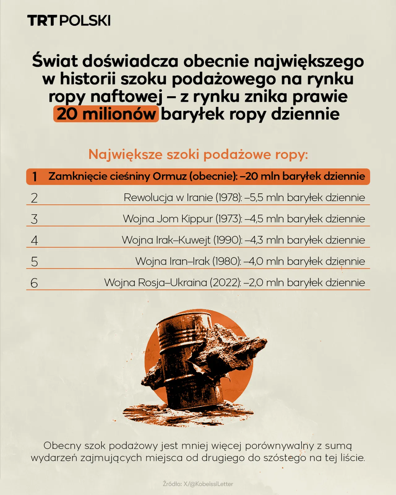 Świat doświadcza obecnie największego w historii szoku podażowego na rynku ropy