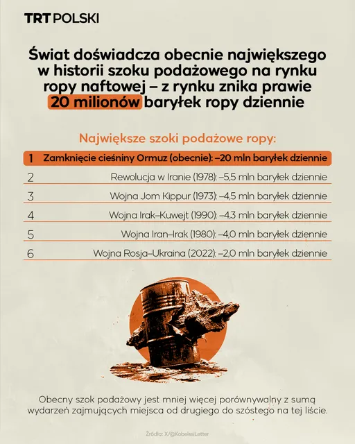 Świat doświadcza obecnie największego w historii szoku podażowego na rynku ropy