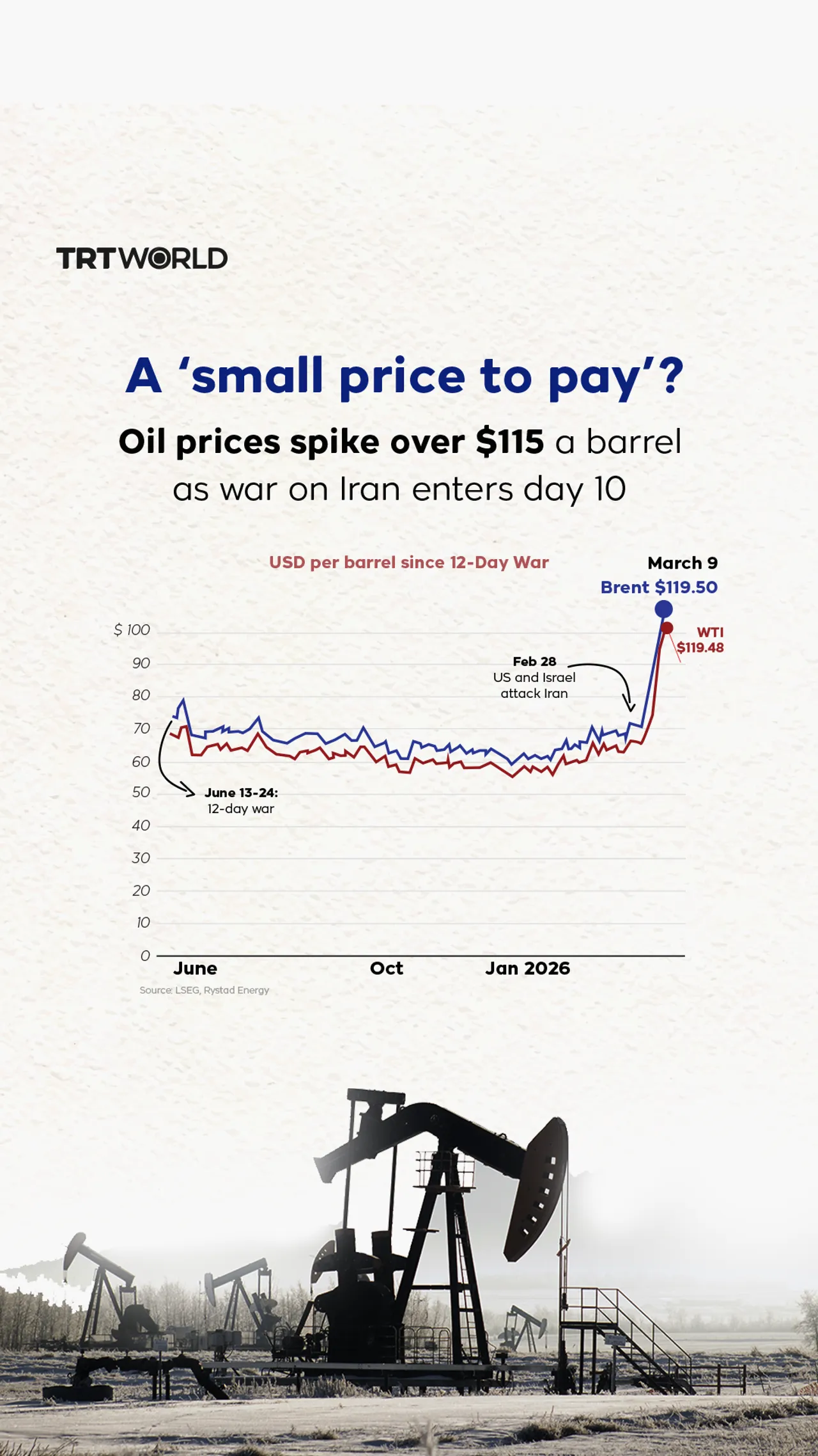 Oil prices spike over $115 a barrel as war on Iran enters day 10