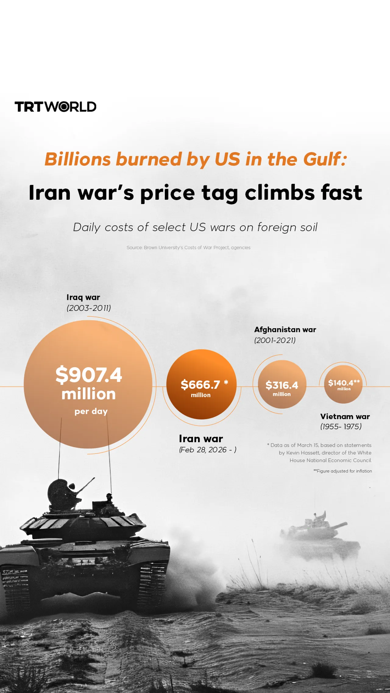 Iran war’s price tag climbs fast