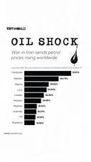 War in Iran sends petrol prices rising worldwide
