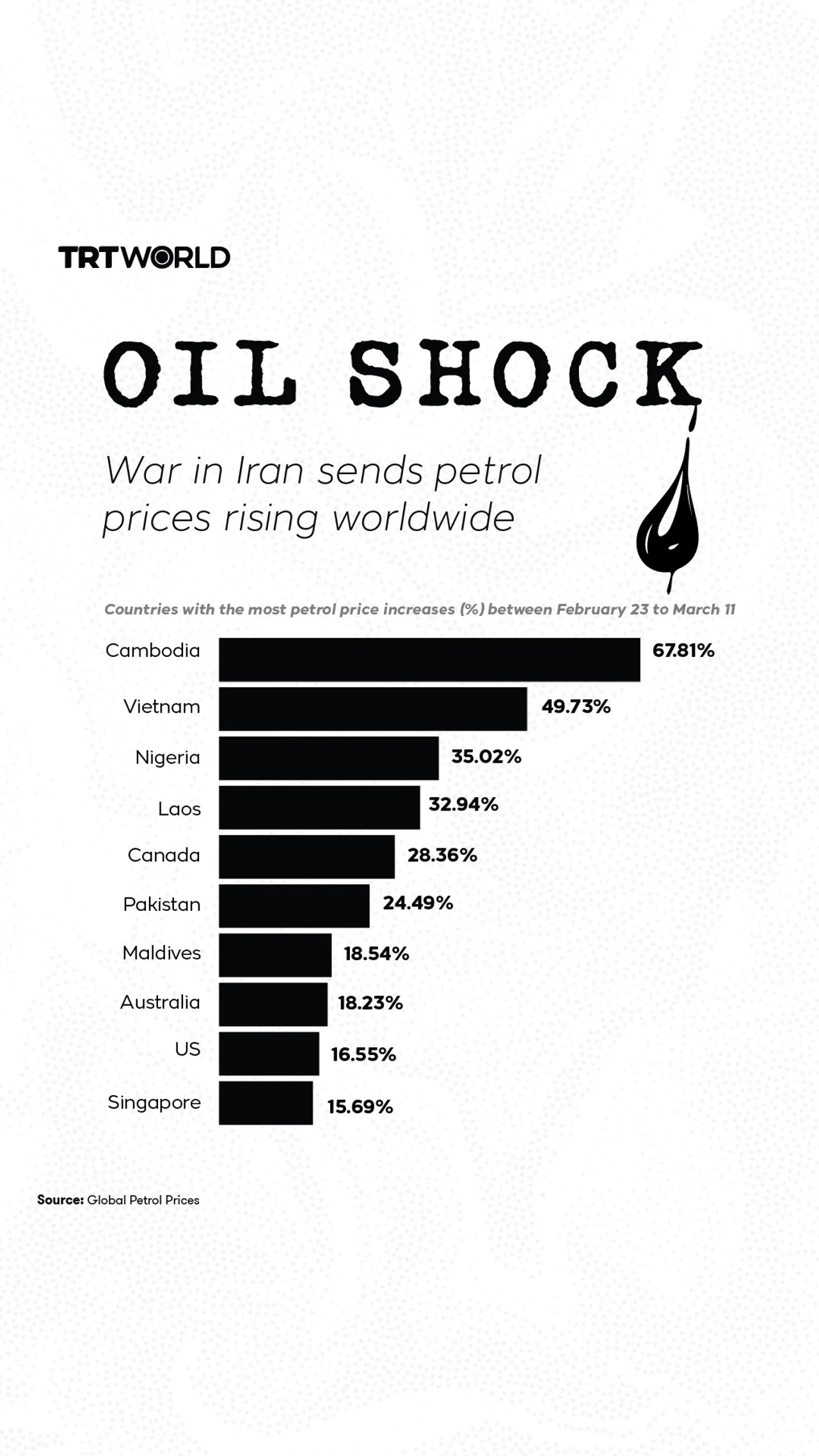 War in Iran sends petrol prices rising worldwide