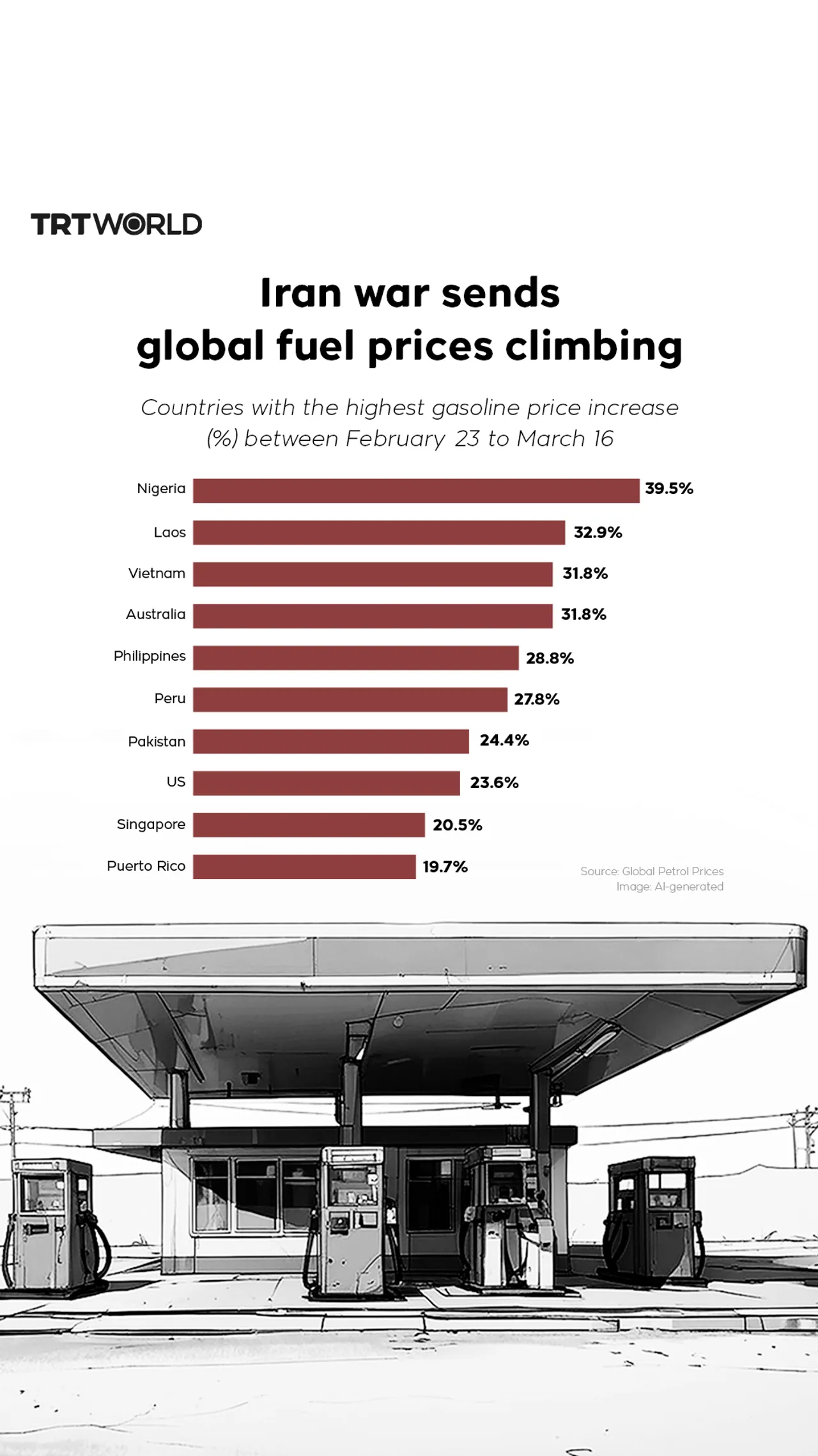 Iran war sends global fuel prices climbing