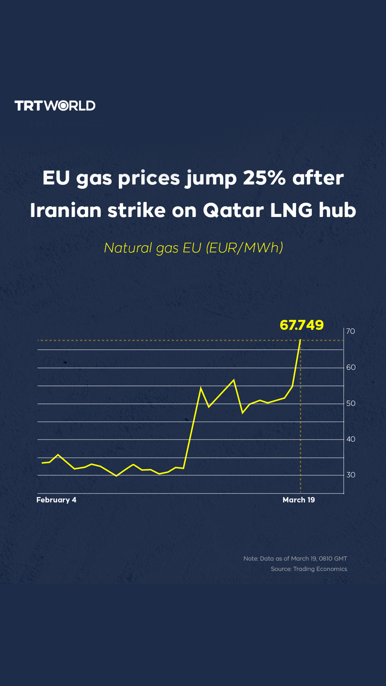 EU gas prices jump 25% after Iranian strike on Qatar LNG hub - TRT World