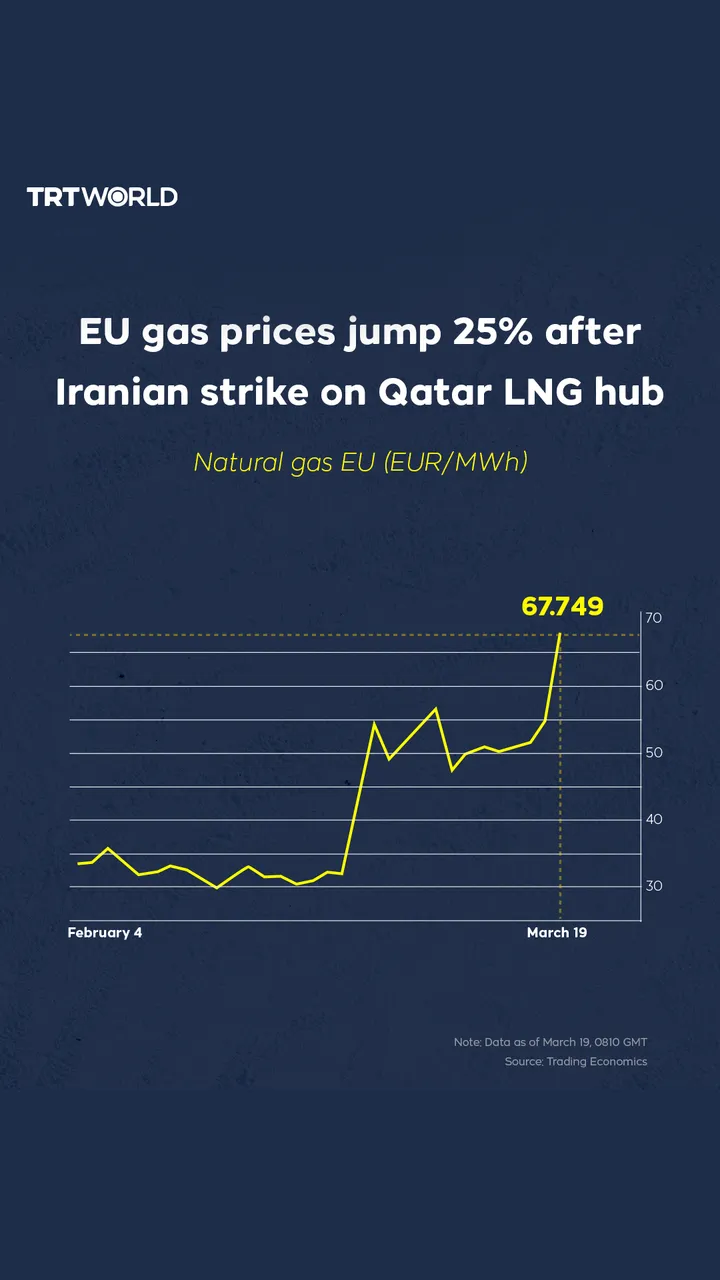 EU gas prices jump 25% after Iranian strike on Qatar LNG hub