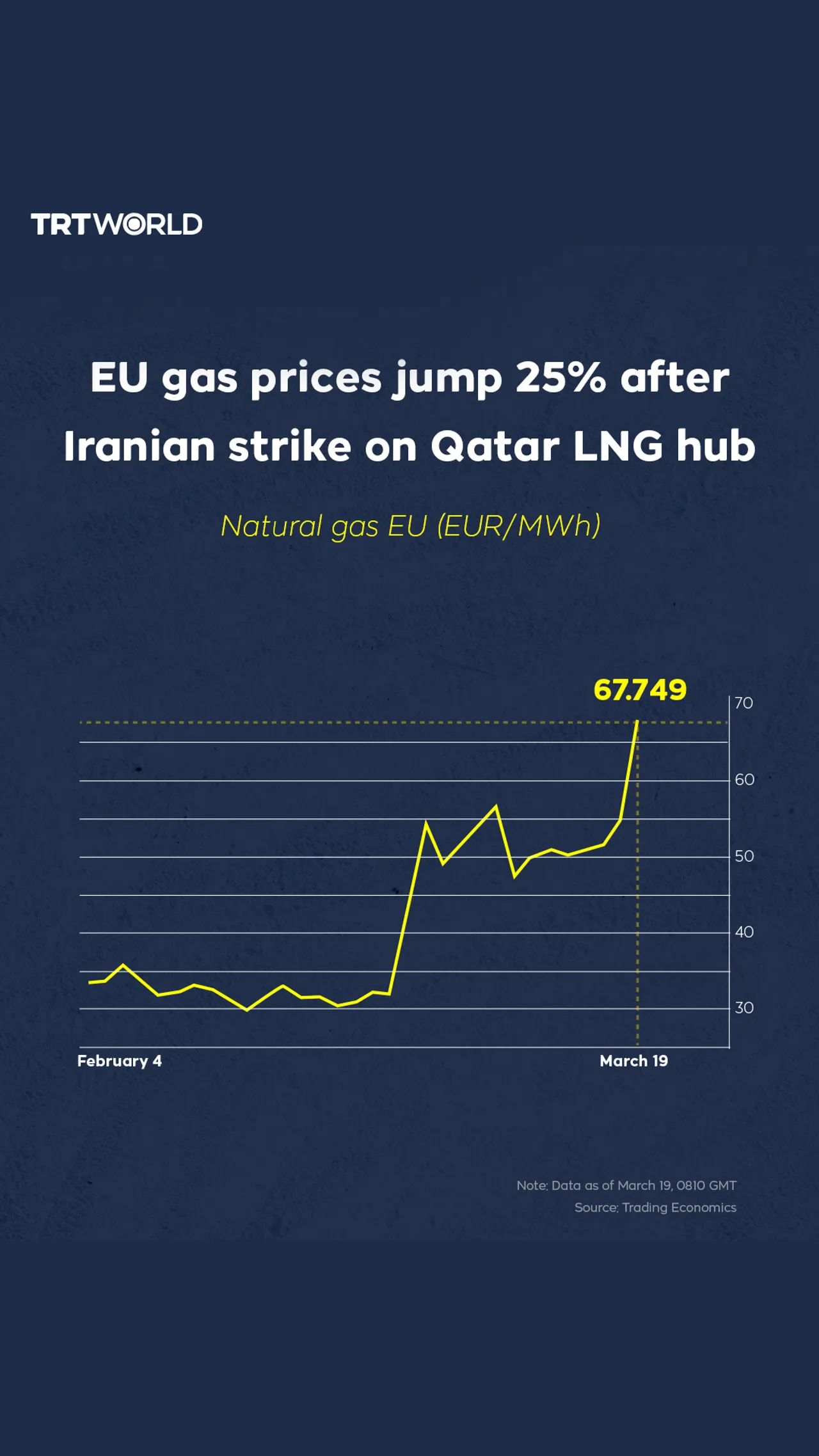 EU gas prices jump 25% after Iranian strike on Qatar LNG hub