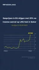 Gasprijzen in EU stijgen met 25% na Iraanse aanval op LNG-hub in Qatar