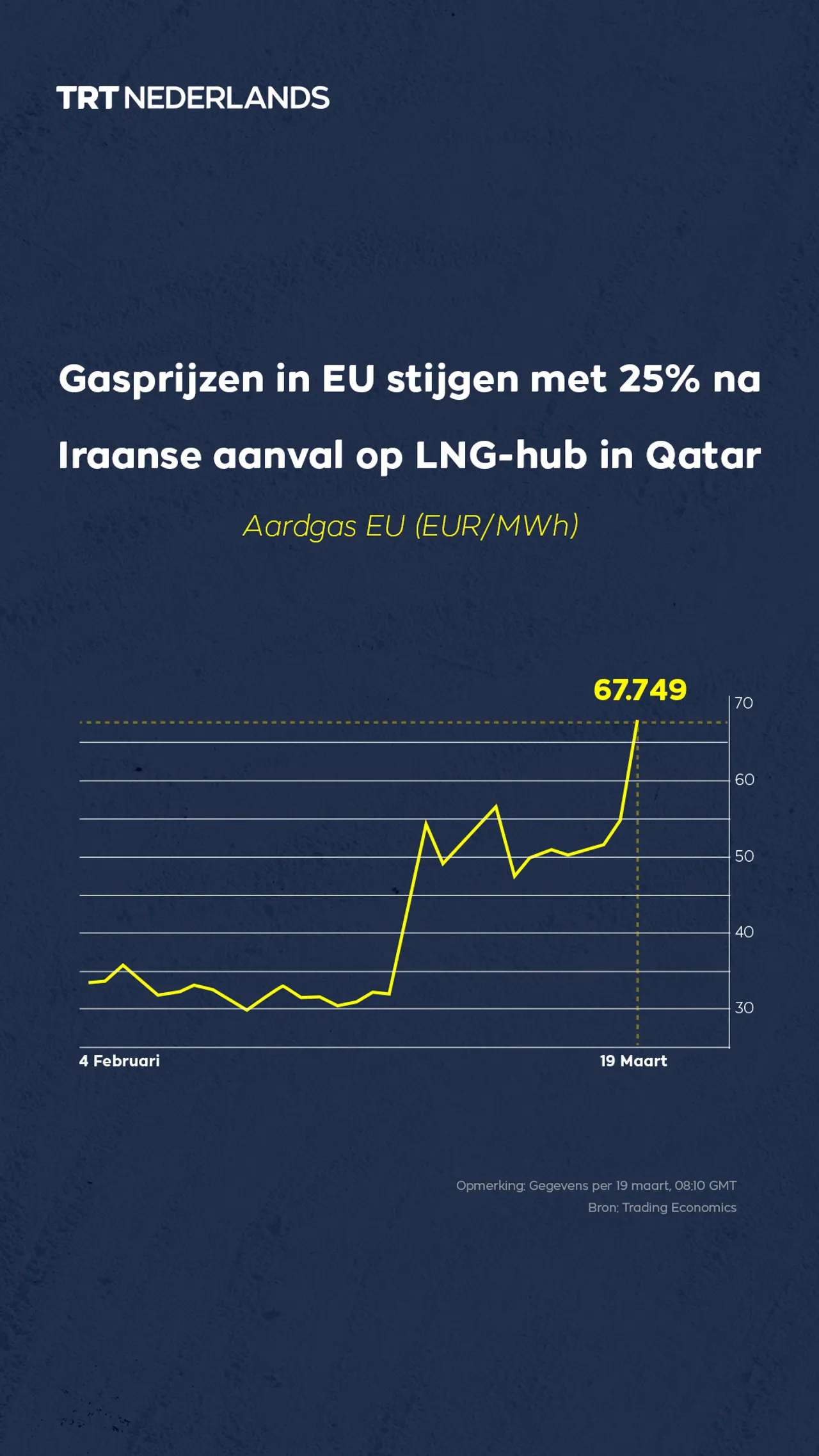 Gasprijzen in EU stijgen met 25% na Iraanse aanval op LNG-hub in Qatar