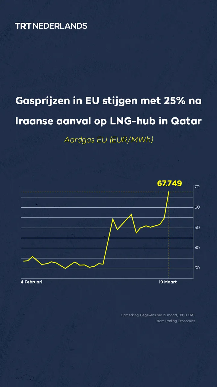 Gasprijzen in EU stijgen met 25% na Iraanse aanval op LNG-hub in Qatar