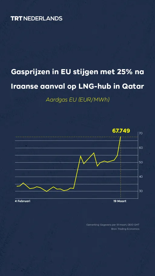 Gasprijzen in EU stijgen met 25% na Iraanse aanval op LNG-hub in Qatar