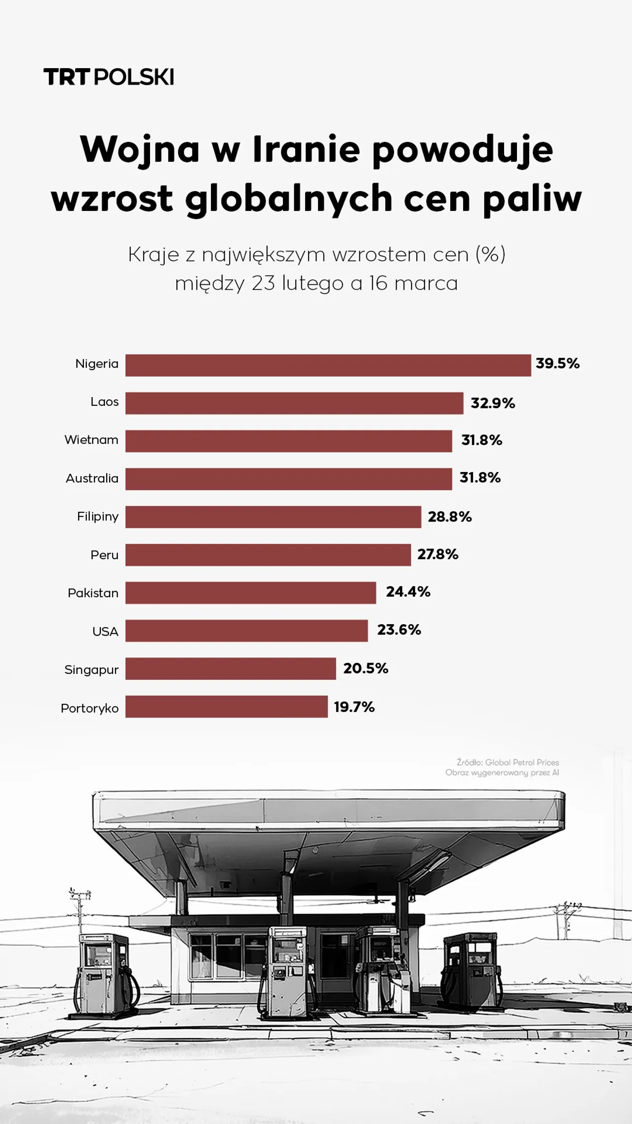 Wojna w Iranie powoduje wzrost cen paliw