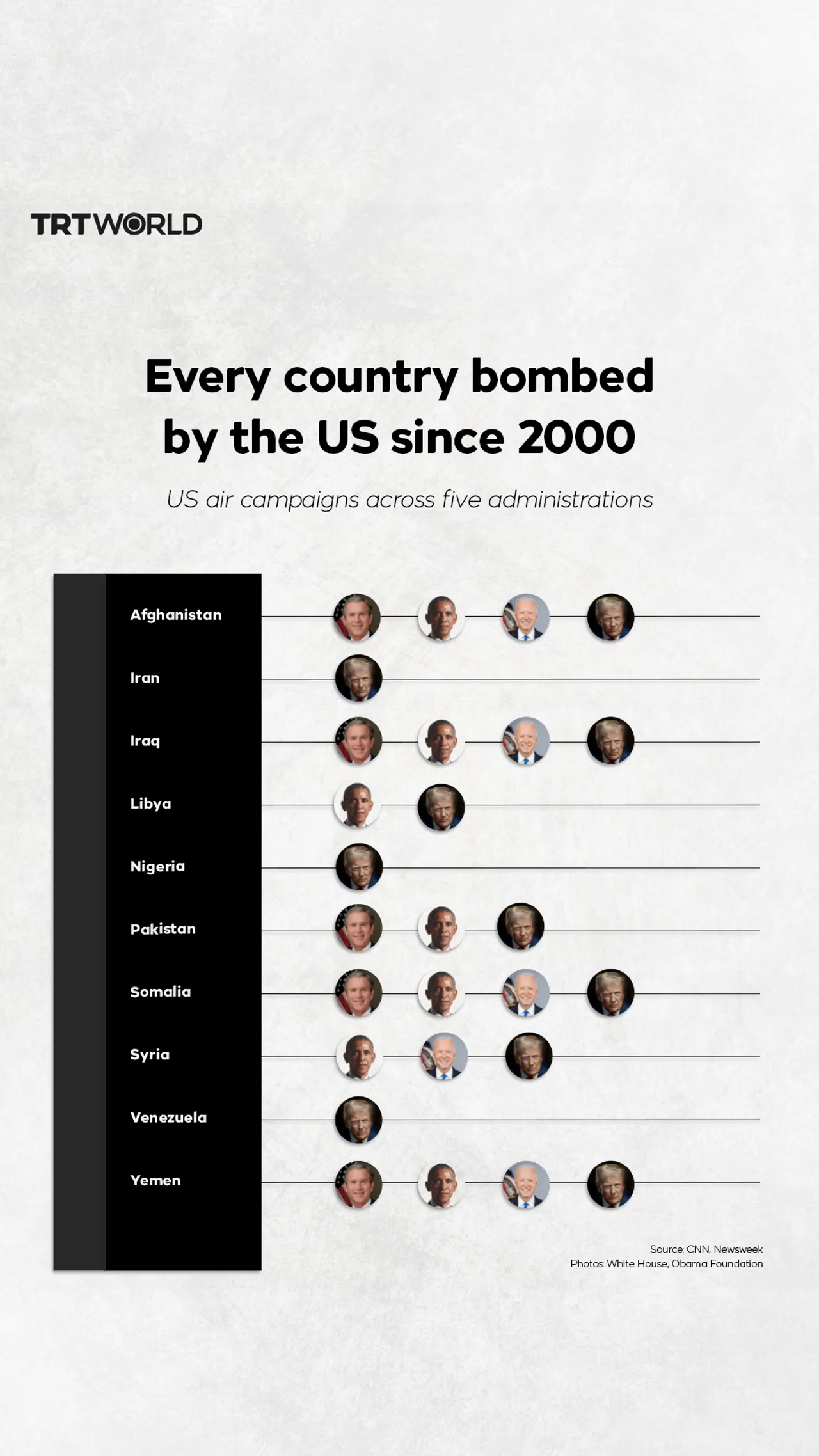 Every country bombed by the US since 2000