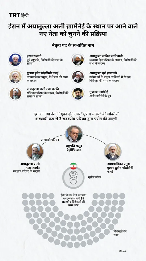 ईरान में अयातुल्ला अली ख़ामेनेई के स्थान पर आने वाले नए नेता को चुनने की प्रक्रिया