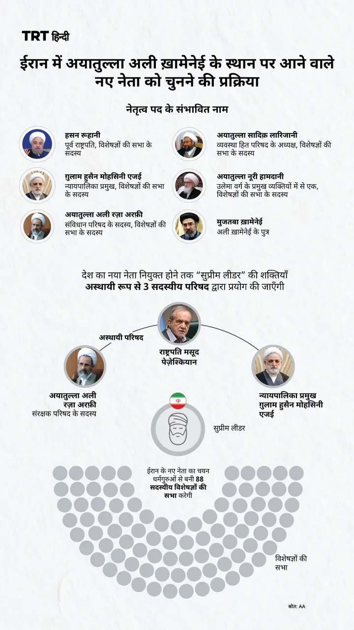 ईरान में अयातुल्ला अली ख़ामेनेई के स्थान पर आने वाले नए नेता को चुनने की प्रक्रिया