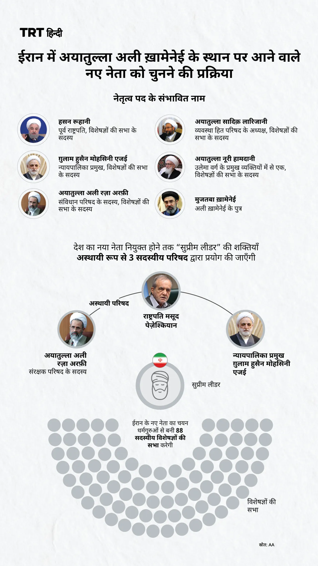 ईरान में अयातुल्ला अली ख़ामेनेई के स्थान पर आने वाले नए नेता को चुनने की प्रक्रिया