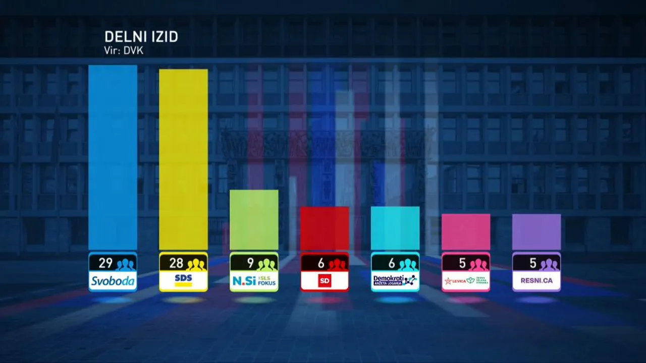 Rezultati parlamentarnih izbora u Sloveniji: Mogu li glasovi poštom donijeti promjenu?