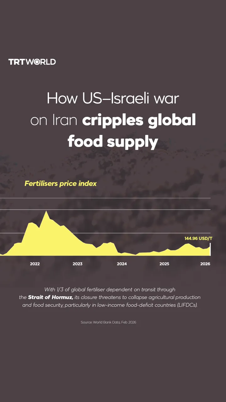 How US–Israeli war on Iran cripples global food supply