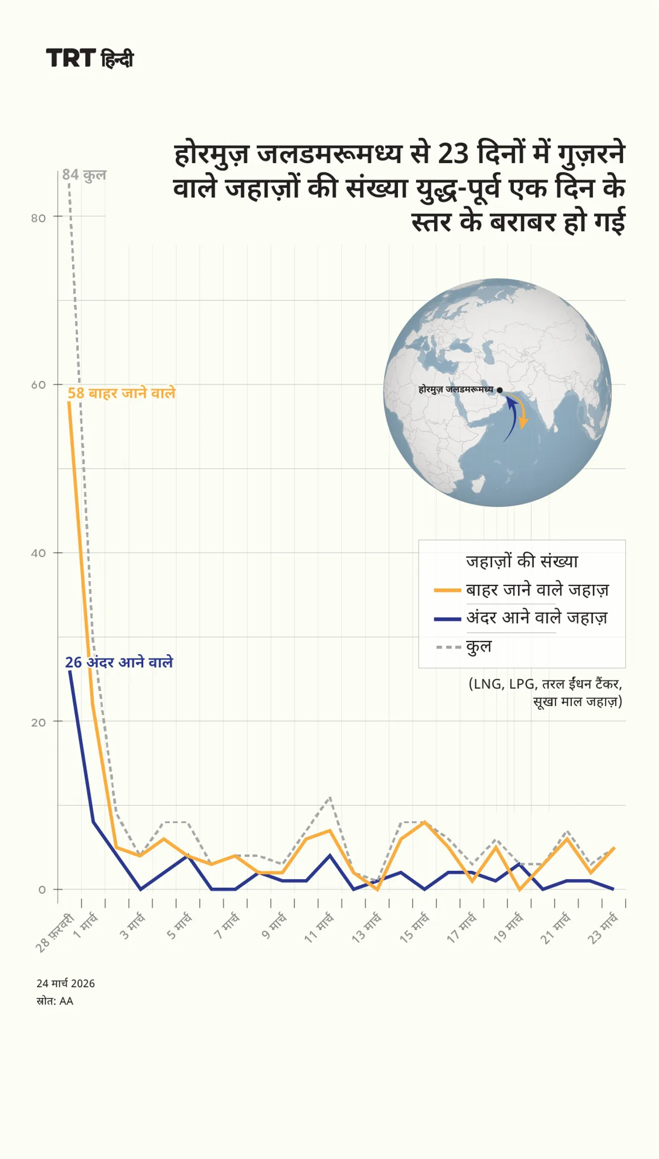 होरमुज़ से 23 दिनों में गुज़रने वाले जहाज़ों की संख्या युद्ध-पूर्व एक दिन के स्तर के  बराबर