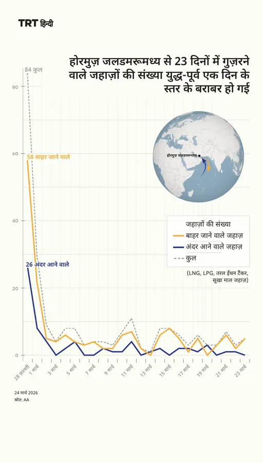 होरमुज़ से 23 दिनों में गुज़रने वाले जहाज़ों की संख्या युद्ध-पूर्व एक दिन के स्तर के बराबर