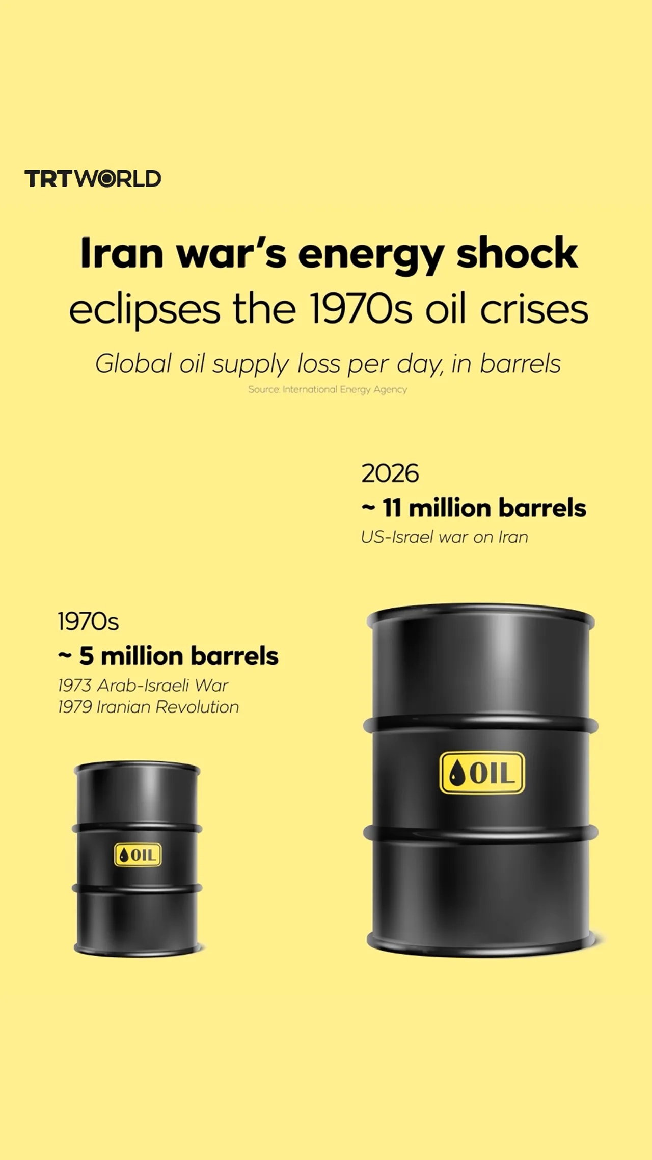 Iran war’s energy shock eclipses the 1970s oil crises