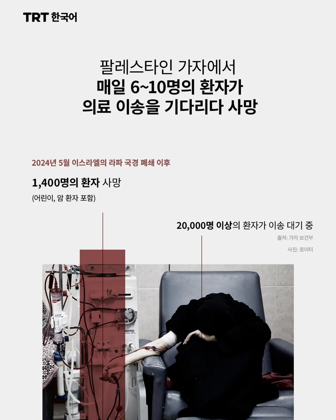 팔레스타인 가자에서 매일 6~10명의 환자가 의료 이송을 기다리다 사망