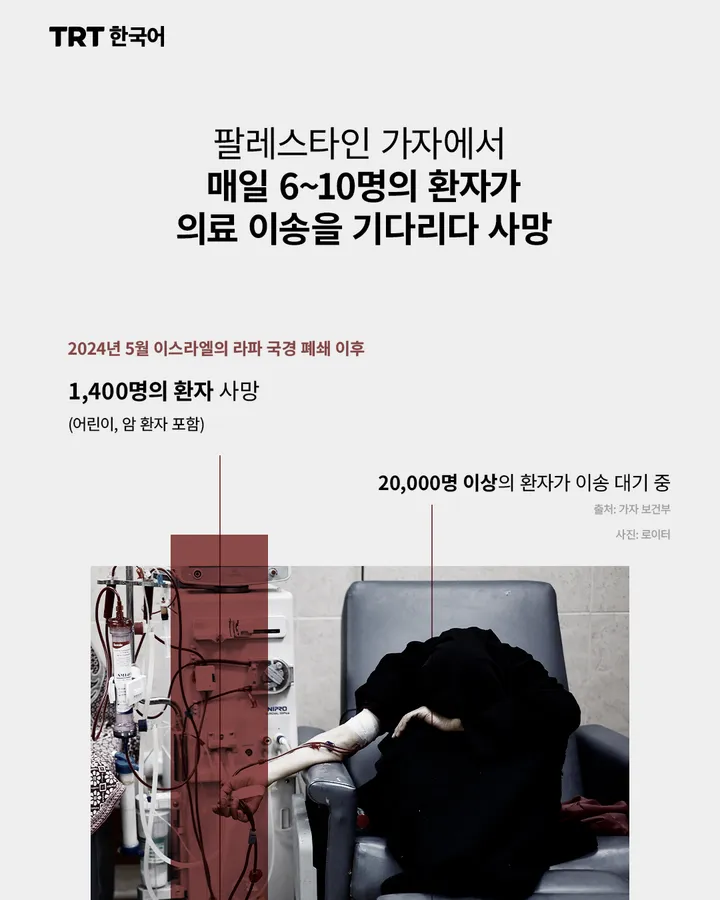 팔레스타인 가자에서 매일 6~10명의 환자가 의료 이송을 기다리다 사망