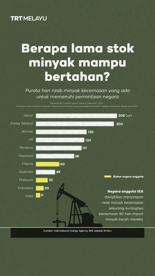 Berapa lama stok minyak mampu bertahan?