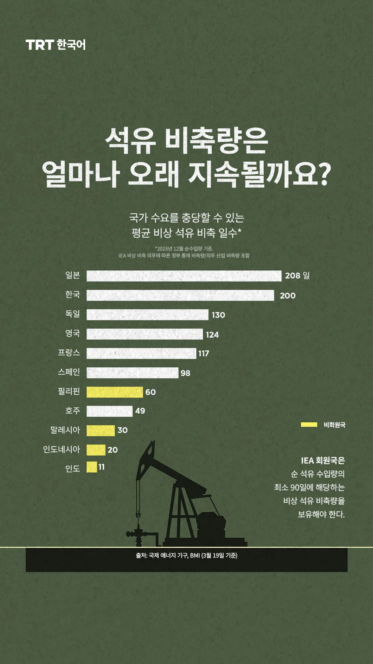 석유 비축량은 얼마나 오래 지속될까요?