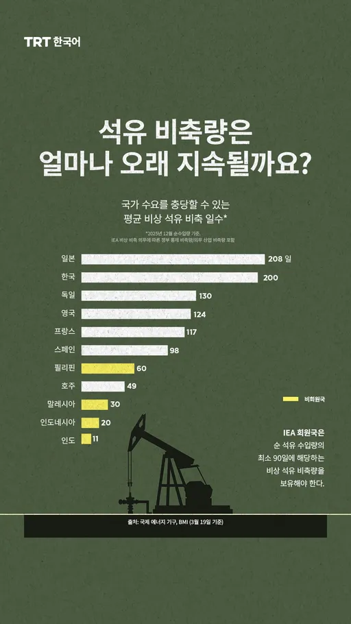 석유 비축량은 얼마나 오래 지속될까요?