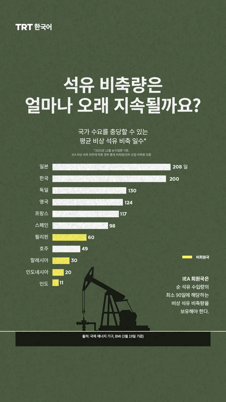 석유 비축량은 얼마나 오래 지속될까요?