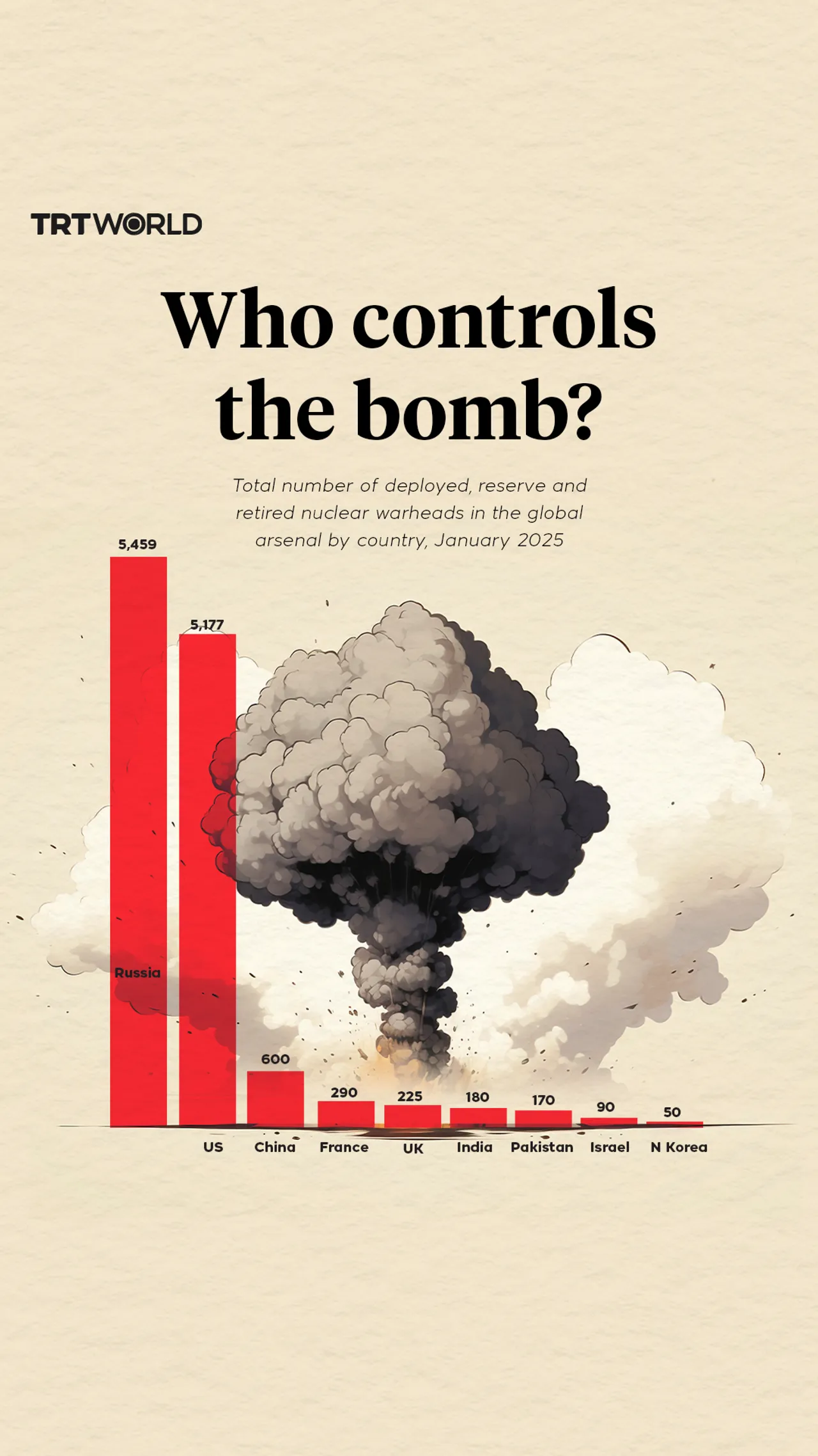 World’s nuclear powers